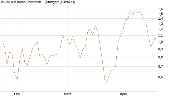 Call auf Alcoa Upstream Corp [J.P. Morgan Structured Products B.V.] Chart