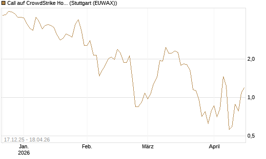 Call auf CrowdStrike Holdings Inc [J.P. Morgan Structured Products B.V.] Chart