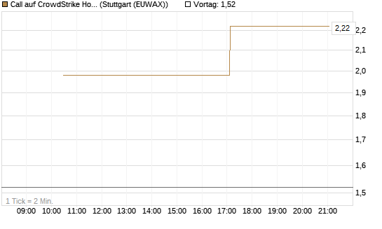 Call auf CrowdStrike Holdings Inc [J.P. Morgan Structured Products B.V.] Chart