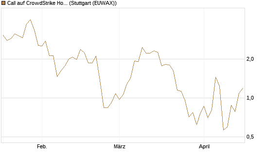 Call auf CrowdStrike Holdings Inc [J.P. Morgan Structured Products B.V.] Chart
