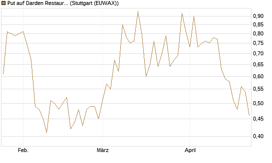 Put auf Darden Restaurants [J.P. Morgan Structured Products B.V.] Chart