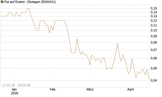 Put auf Exelon [J.P. Morgan Structured Products B.V.] Chart