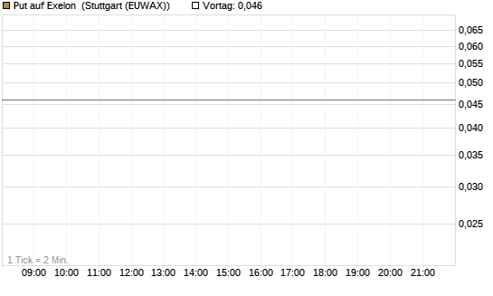 Put auf Exelon [J.P. Morgan Structured Products B.V.] Chart