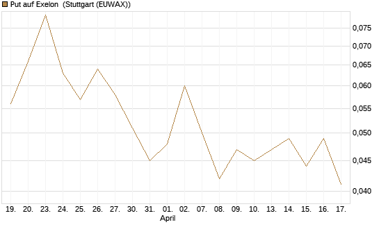 Put auf Exelon [J.P. Morgan Structured Products B.V.] Chart