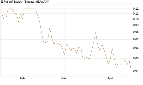 Put auf Exelon [J.P. Morgan Structured Products B.V.] Chart