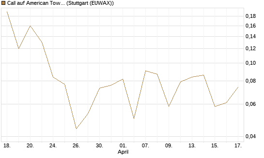 Call auf American Tower [J.P. Morgan Structured Products B.V.] Chart