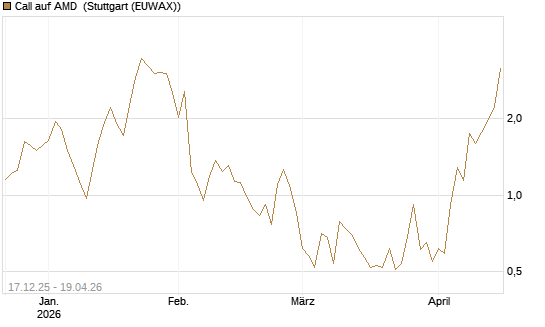 Call auf AMD [J.P. Morgan Structured Products B.V.] Chart
