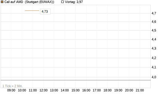 Call auf AMD [J.P. Morgan Structured Products B.V.] Chart