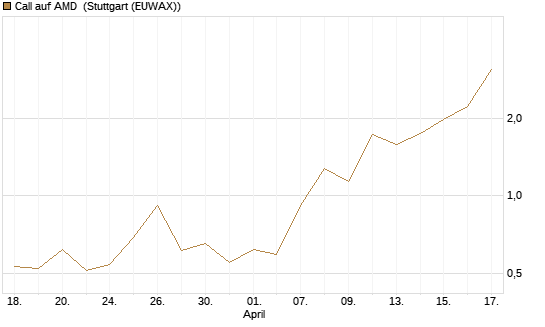 Call auf AMD [J.P. Morgan Structured Products B.V.] Chart
