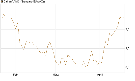 Call auf AMD [J.P. Morgan Structured Products B.V.] Chart