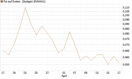 Put auf Exelon [J.P. Morgan Structured Products B.V.] Chart