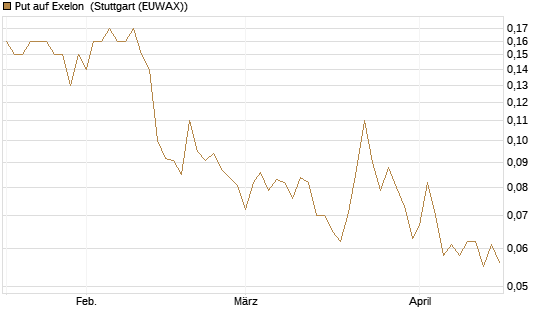 Put auf Exelon [J.P. Morgan Structured Products B.V.] Chart