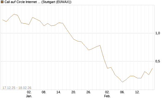 Call auf Circle Internet Group Inc. [Ordinary Shares - Class A] [J.P. Morgan Structured Products B.V.] Chart
