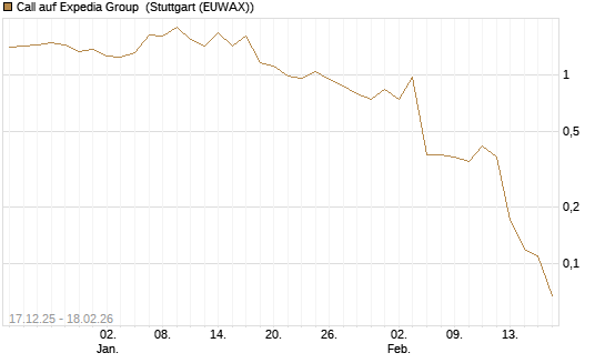 Call auf Expedia Group [J.P. Morgan Structured Products B.V.] Chart
