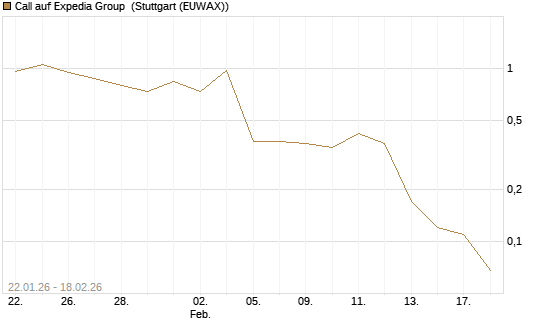 Call auf Expedia Group [J.P. Morgan Structured Products B.V.] Chart