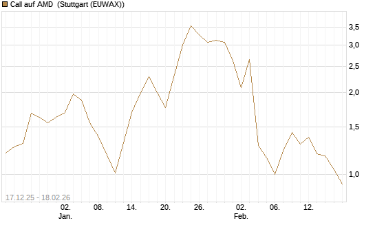 Call auf AMD [J.P. Morgan Structured Products B.V.] Chart