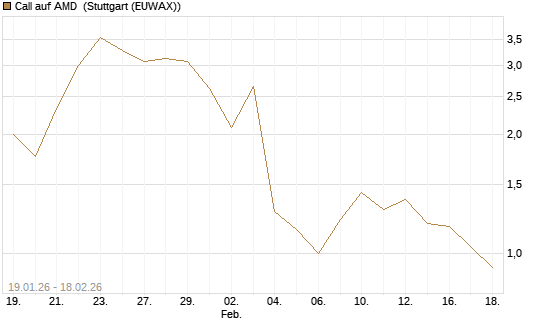 Call auf AMD [J.P. Morgan Structured Products B.V.] Chart