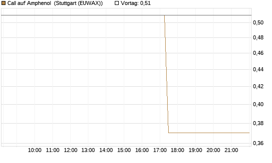Call auf Amphenol [J.P. Morgan Structured Products B.V.] Chart