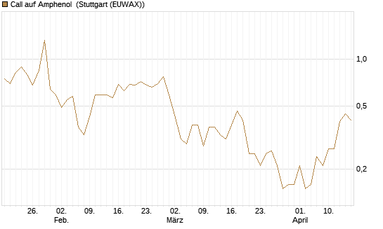 Call auf Amphenol [J.P. Morgan Structured Products B.V.] Chart