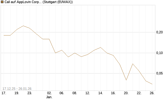 Call auf AppLovin Corp [J.P. Morgan Structured Products B.V.] Chart