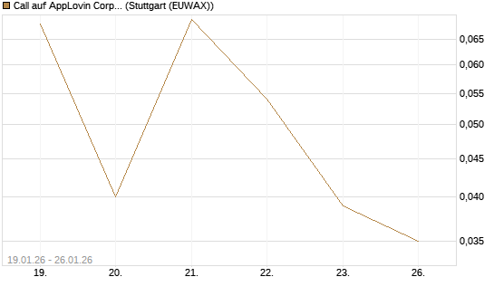 Call auf AppLovin Corp [J.P. Morgan Structured Products B.V.] Chart