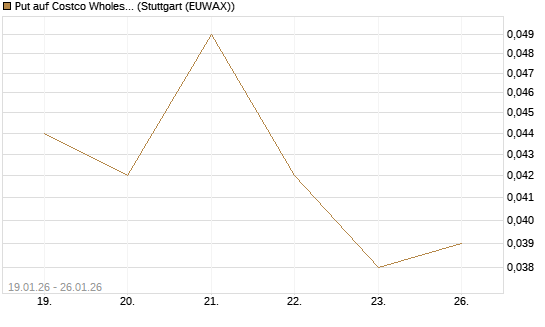 Put auf Costco Wholesale [J.P. Morgan Structured Products B.V.] Chart