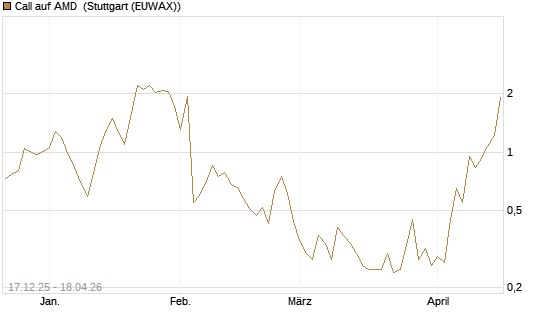 Call auf AMD [J.P. Morgan Structured Products B.V.] Chart