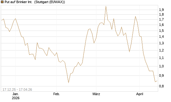 Put auf Brinker Int. [J.P. Morgan Structured Products B.V.] Chart