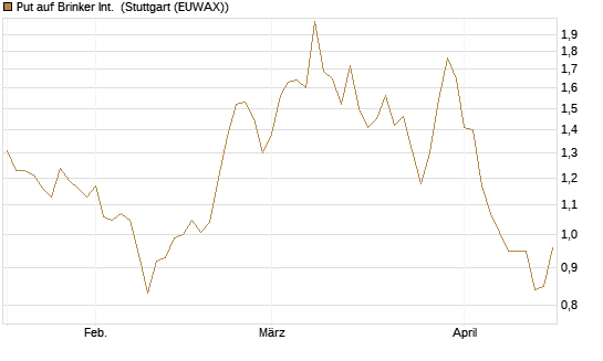 Put auf Brinker Int. [J.P. Morgan Structured Products B.V.] Chart