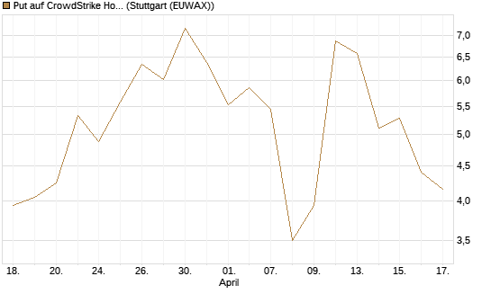Put auf CrowdStrike Holdings Inc [J.P. Morgan Structured Products B.V.] Chart
