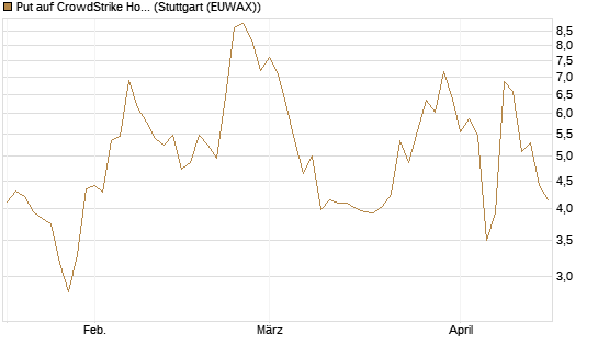 Put auf CrowdStrike Holdings Inc [J.P. Morgan Structured Products B.V.] Chart