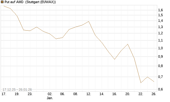 Put auf AMD [J.P. Morgan Structured Products B.V.] Chart