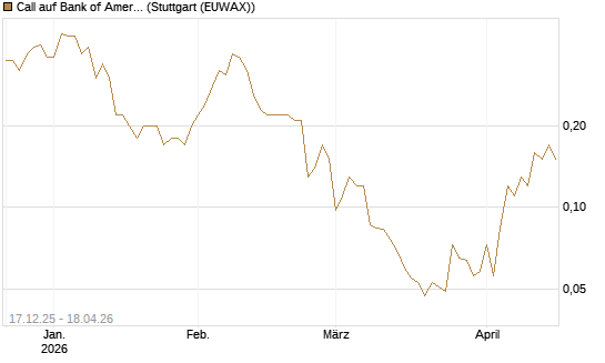 Call auf Bank of America [J.P. Morgan Structured Products B.V.] Chart