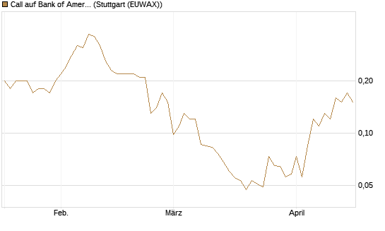 Call auf Bank of America [J.P. Morgan Structured Products B.V.] Chart