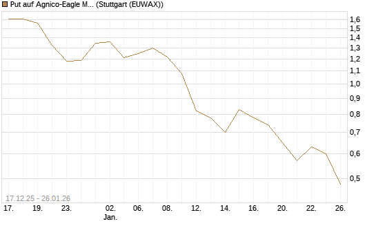 Put auf Agnico-Eagle Mines [J.P. Morgan Structured Products B.V.] Chart
