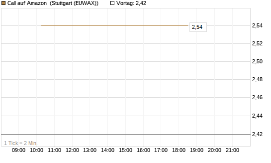 Call auf Amazon [J.P. Morgan Structured Products B.V.] Chart
