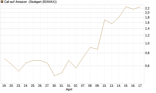 Call auf Amazon [J.P. Morgan Structured Products B.V.] Chart