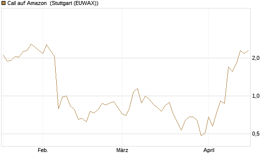 Call auf Amazon [J.P. Morgan Structured Products B.V.] Chart
