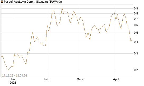 Put auf AppLovin Corp [J.P. Morgan Structured Products B.V.] Chart