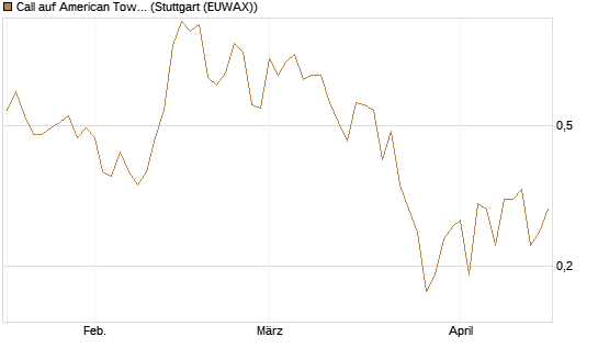 Call auf American Tower [J.P. Morgan Structured Products B.V.] Chart