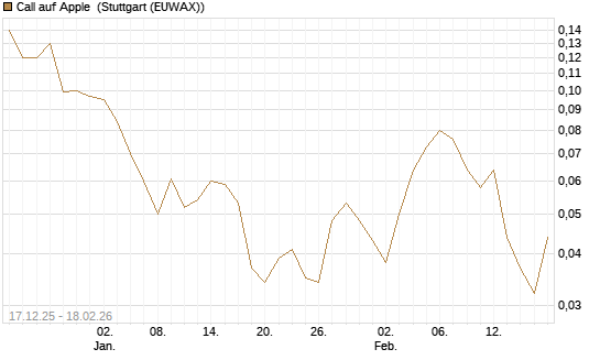 Call auf Apple [J.P. Morgan Structured Products B.V.] Chart