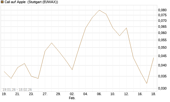 Call auf Apple [J.P. Morgan Structured Products B.V.] Chart