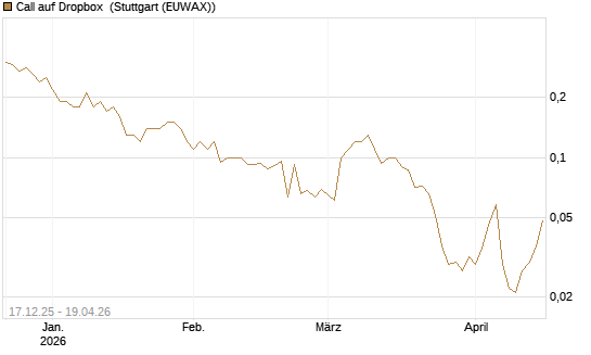Call auf Dropbox [J.P. Morgan Structured Products B.V.] Chart