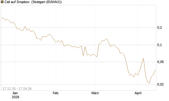 Call auf Dropbox [J.P. Morgan Structured Products B.V.] Chart