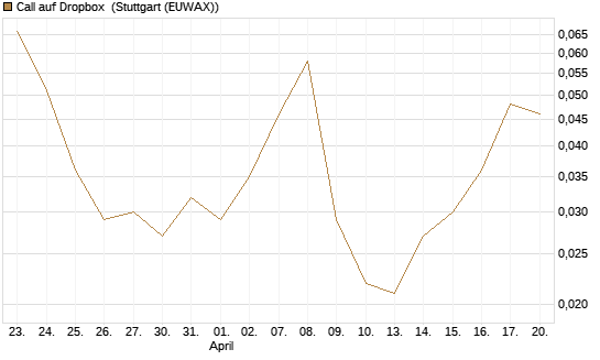 Call auf Dropbox [J.P. Morgan Structured Products B.V.] Chart