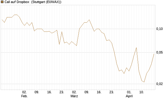 Call auf Dropbox [J.P. Morgan Structured Products B.V.] Chart