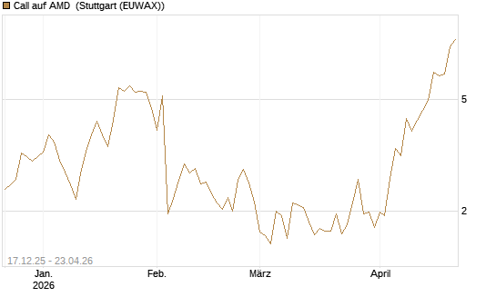 Call auf AMD [J.P. Morgan Structured Products B.V.] Chart