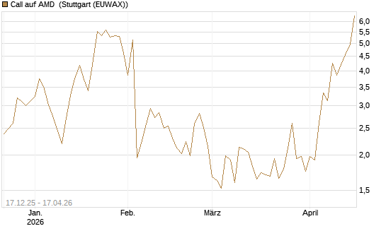 Call auf AMD [J.P. Morgan Structured Products B.V.] Chart