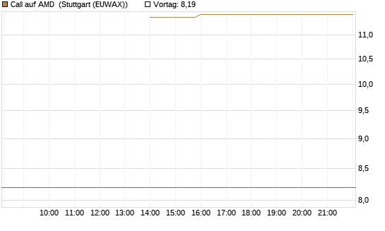Call auf AMD [J.P. Morgan Structured Products B.V.] Chart