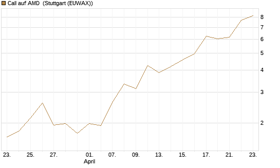 Call auf AMD [J.P. Morgan Structured Products B.V.] Chart
